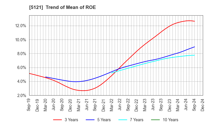 5121 FUJIKURA COMPOSITES Inc.: Trend of Mean of ROE