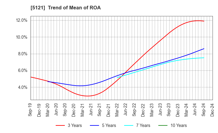 5121 FUJIKURA COMPOSITES Inc.: Trend of Mean of ROA