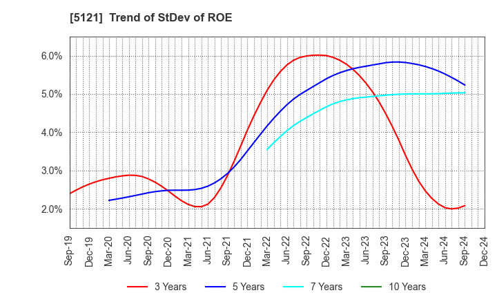 5121 FUJIKURA COMPOSITES Inc.: Trend of StDev of ROE