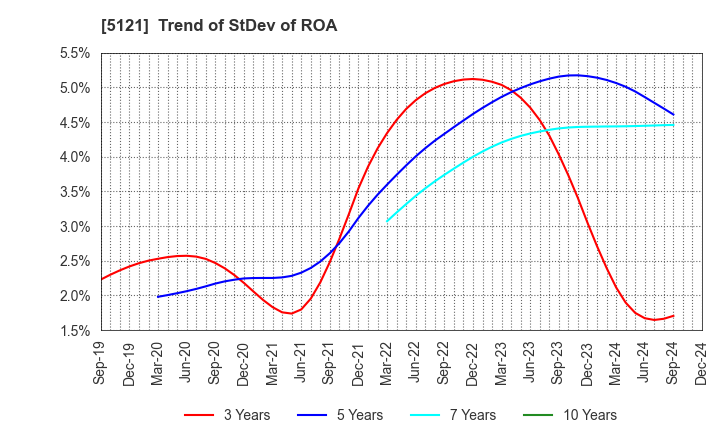 5121 FUJIKURA COMPOSITES Inc.: Trend of StDev of ROA