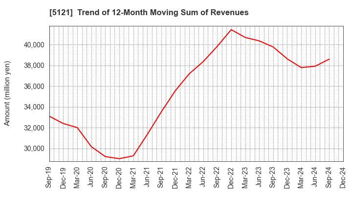 5121 FUJIKURA COMPOSITES Inc.: Trend of 12-Month Moving Sum of Revenues