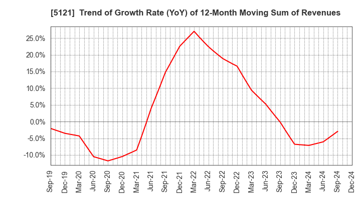 5121 FUJIKURA COMPOSITES Inc.: Trend of Growth Rate (YoY) of 12-Month Moving Sum of Revenues