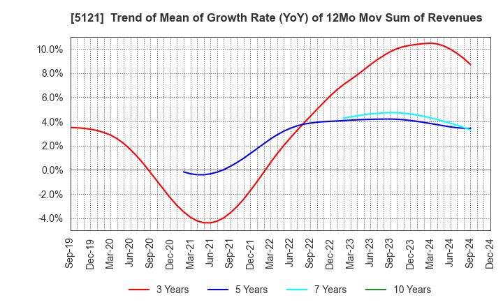 5121 FUJIKURA COMPOSITES Inc.: Trend of Mean of Growth Rate (YoY) of 12Mo Mov Sum of Revenues