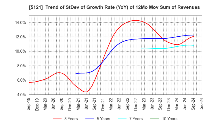 5121 FUJIKURA COMPOSITES Inc.: Trend of StDev of Growth Rate (YoY) of 12Mo Mov Sum of Revenues