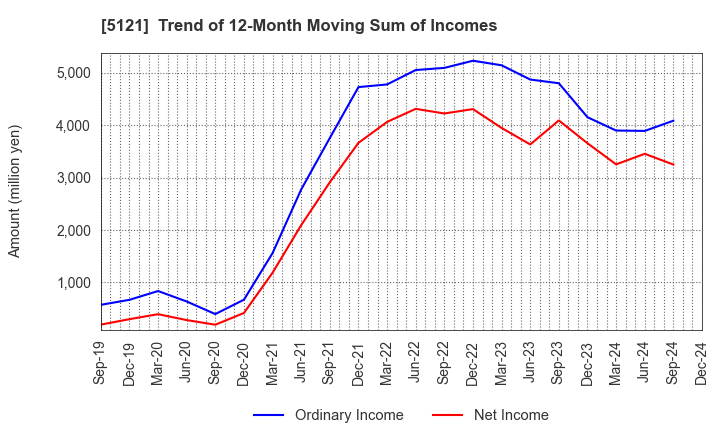 5121 FUJIKURA COMPOSITES Inc.: Trend of 12-Month Moving Sum of Incomes