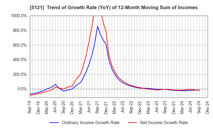 5121 FUJIKURA COMPOSITES Inc.: Trend of Growth Rate (YoY) of 12-Month Moving Sum of Incomes