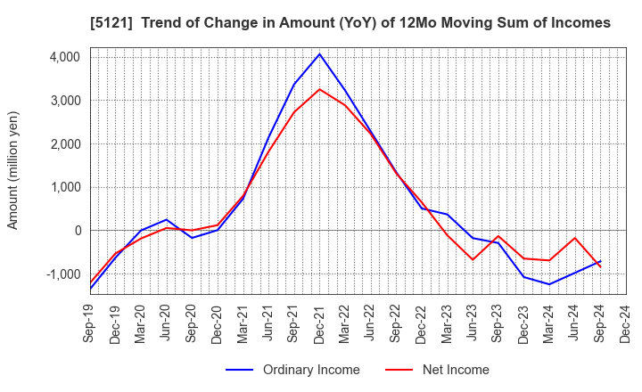 5121 FUJIKURA COMPOSITES Inc.: Trend of Change in Amount (YoY) of 12Mo Moving Sum of Incomes