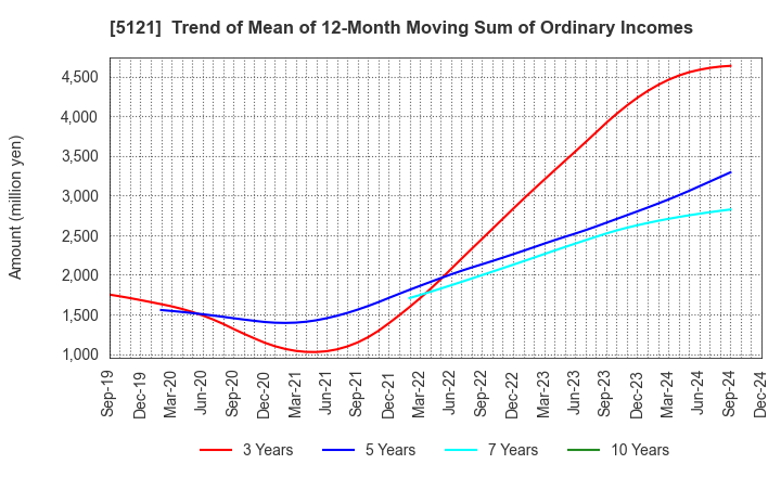 5121 FUJIKURA COMPOSITES Inc.: Trend of Mean of 12-Month Moving Sum of Ordinary Incomes