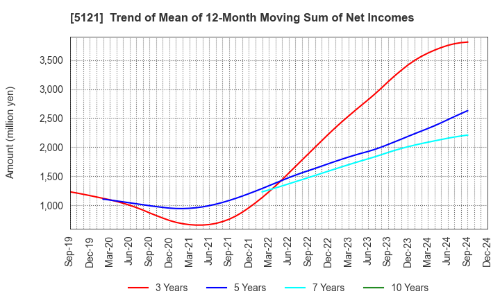 5121 FUJIKURA COMPOSITES Inc.: Trend of Mean of 12-Month Moving Sum of Net Incomes