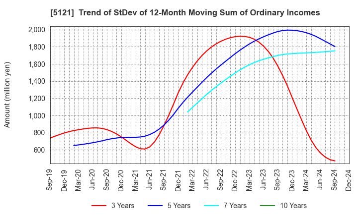 5121 FUJIKURA COMPOSITES Inc.: Trend of StDev of 12-Month Moving Sum of Ordinary Incomes