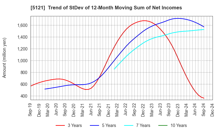 5121 FUJIKURA COMPOSITES Inc.: Trend of StDev of 12-Month Moving Sum of Net Incomes