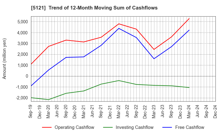 5121 FUJIKURA COMPOSITES Inc.: Trend of 12-Month Moving Sum of Cashflows