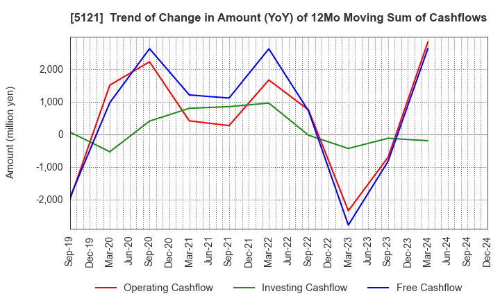 5121 FUJIKURA COMPOSITES Inc.: Trend of Change in Amount (YoY) of 12Mo Moving Sum of Cashflows