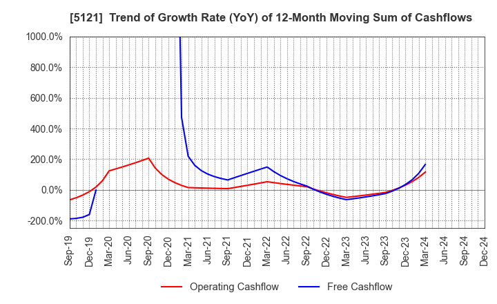 5121 FUJIKURA COMPOSITES Inc.: Trend of Growth Rate (YoY) of 12-Month Moving Sum of Cashflows