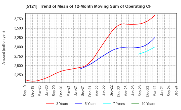 5121 FUJIKURA COMPOSITES Inc.: Trend of Mean of 12-Month Moving Sum of Operating CF