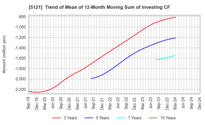 5121 FUJIKURA COMPOSITES Inc.: Trend of Mean of 12-Month Moving Sum of Investing CF