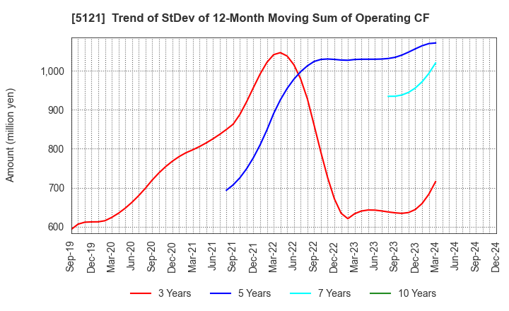 5121 FUJIKURA COMPOSITES Inc.: Trend of StDev of 12-Month Moving Sum of Operating CF