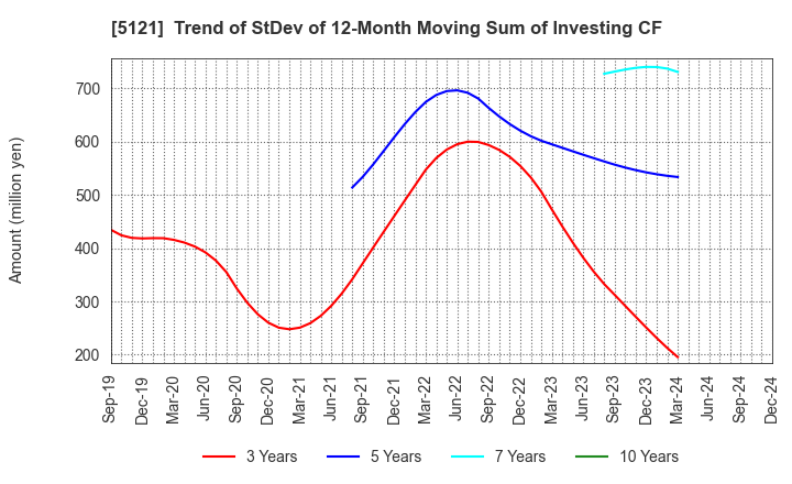 5121 FUJIKURA COMPOSITES Inc.: Trend of StDev of 12-Month Moving Sum of Investing CF