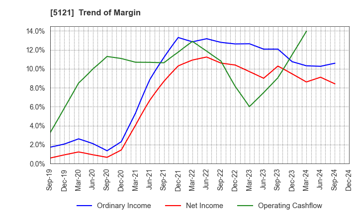 5121 FUJIKURA COMPOSITES Inc.: Trend of Margin