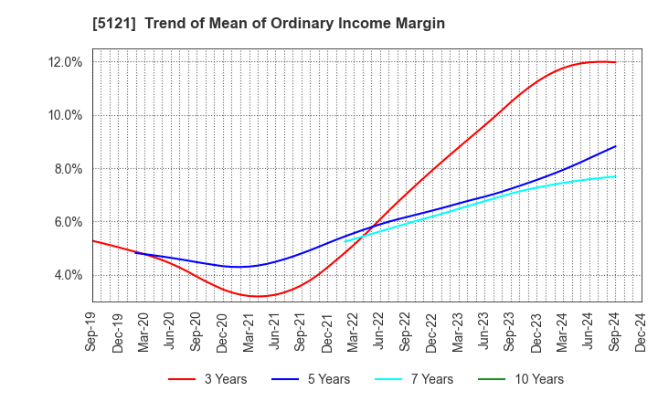 5121 FUJIKURA COMPOSITES Inc.: Trend of Mean of Ordinary Income Margin