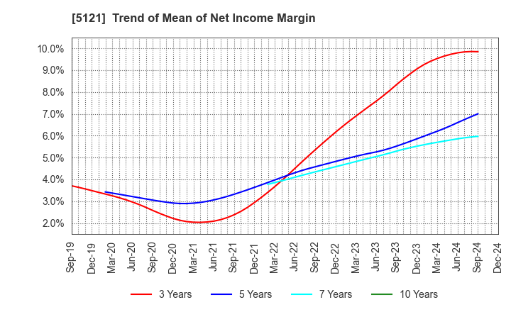 5121 FUJIKURA COMPOSITES Inc.: Trend of Mean of Net Income Margin