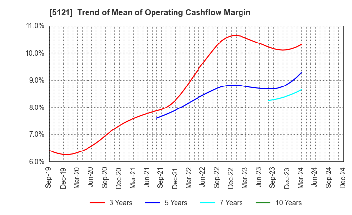 5121 FUJIKURA COMPOSITES Inc.: Trend of Mean of Operating Cashflow Margin