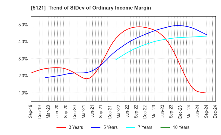 5121 FUJIKURA COMPOSITES Inc.: Trend of StDev of Ordinary Income Margin