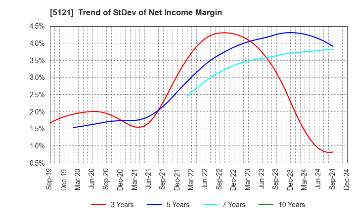 5121 FUJIKURA COMPOSITES Inc.: Trend of StDev of Net Income Margin