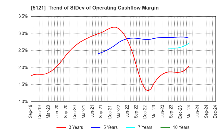 5121 FUJIKURA COMPOSITES Inc.: Trend of StDev of Operating Cashflow Margin