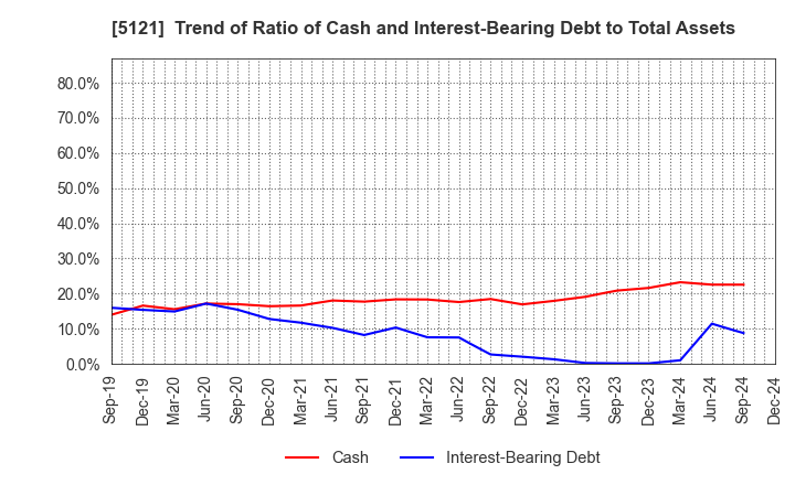 5121 FUJIKURA COMPOSITES Inc.: Trend of Ratio of Cash and Interest-Bearing Debt to Total Assets