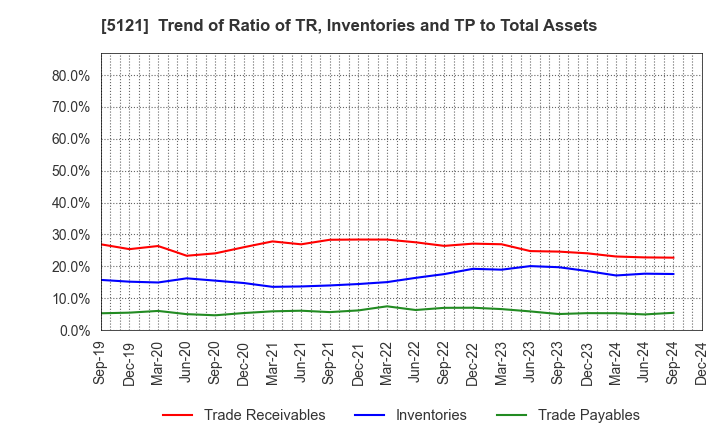 5121 FUJIKURA COMPOSITES Inc.: Trend of Ratio of TR, Inventories and TP to Total Assets