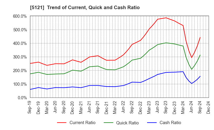 5121 FUJIKURA COMPOSITES Inc.: Trend of Current, Quick and Cash Ratio