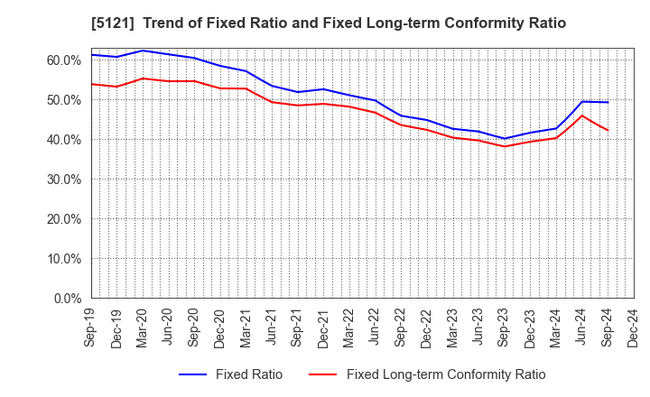 5121 FUJIKURA COMPOSITES Inc.: Trend of Fixed Ratio and Fixed Long-term Conformity Ratio