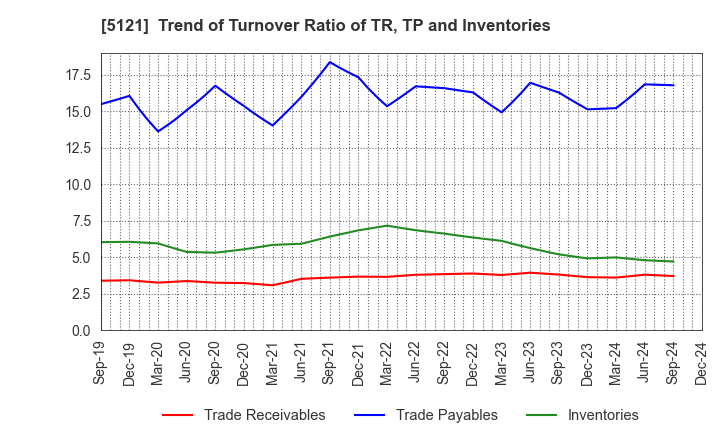 5121 FUJIKURA COMPOSITES Inc.: Trend of Turnover Ratio of TR, TP and Inventories