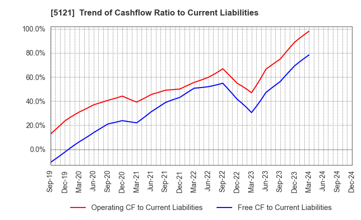 5121 FUJIKURA COMPOSITES Inc.: Trend of Cashflow Ratio to Current Liabilities