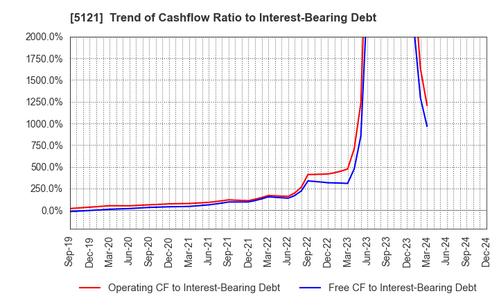 5121 FUJIKURA COMPOSITES Inc.: Trend of Cashflow Ratio to Interest-Bearing Debt