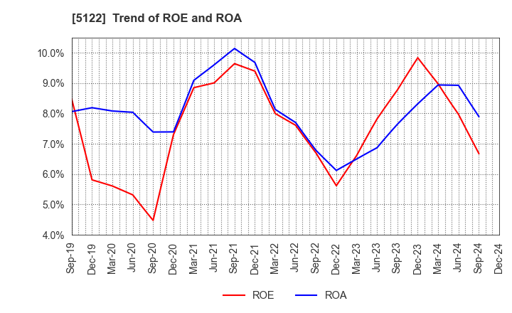 5122 OKAMOTO INDUSTRIES, INC.: Trend of ROE and ROA