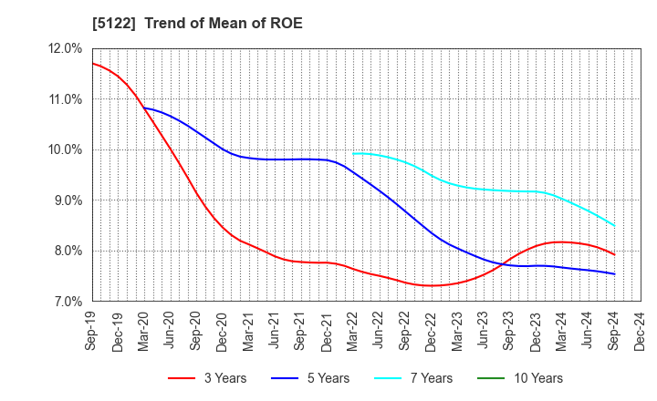 5122 OKAMOTO INDUSTRIES, INC.: Trend of Mean of ROE