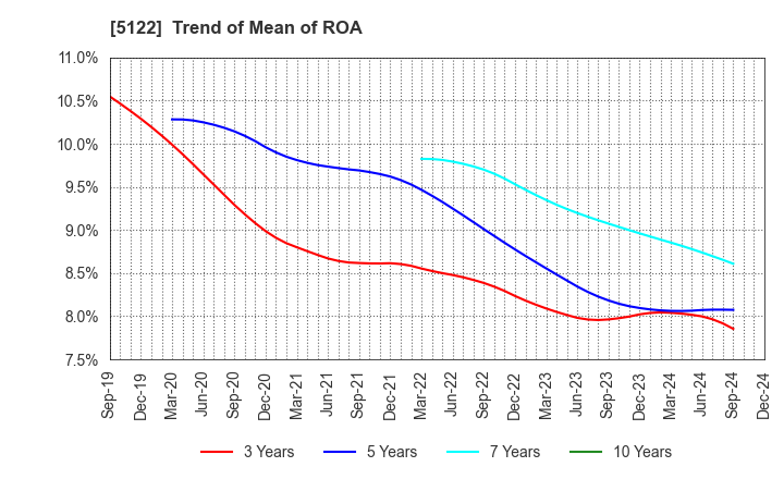 5122 OKAMOTO INDUSTRIES, INC.: Trend of Mean of ROA