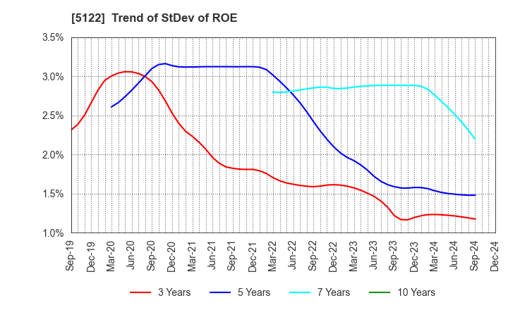 5122 OKAMOTO INDUSTRIES, INC.: Trend of StDev of ROE