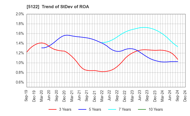 5122 OKAMOTO INDUSTRIES, INC.: Trend of StDev of ROA