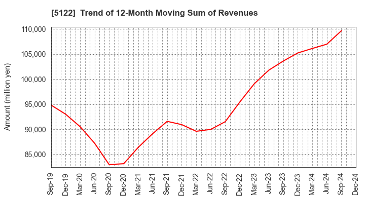 5122 OKAMOTO INDUSTRIES, INC.: Trend of 12-Month Moving Sum of Revenues