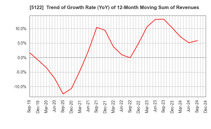 5122 OKAMOTO INDUSTRIES, INC.: Trend of Growth Rate (YoY) of 12-Month Moving Sum of Revenues