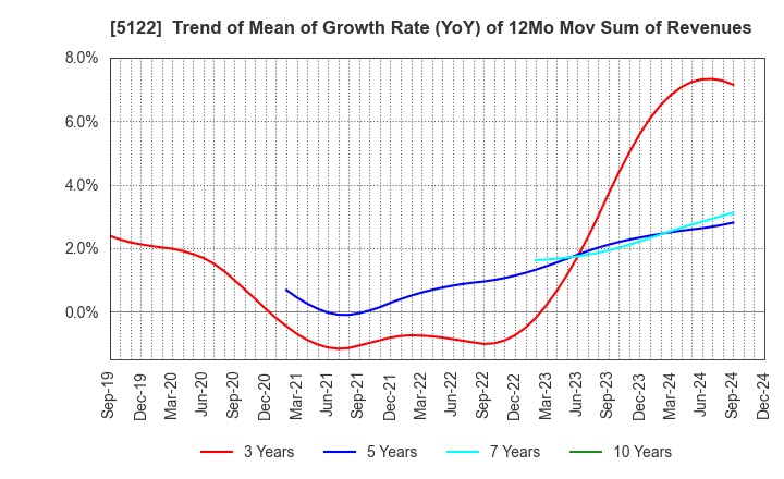 5122 OKAMOTO INDUSTRIES, INC.: Trend of Mean of Growth Rate (YoY) of 12Mo Mov Sum of Revenues