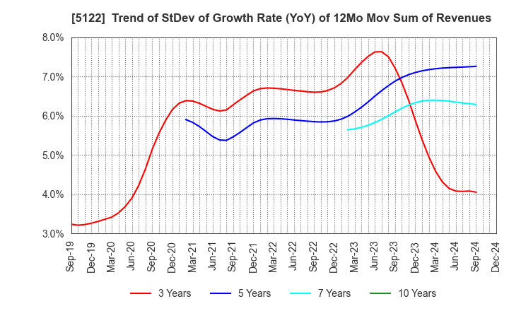 5122 OKAMOTO INDUSTRIES, INC.: Trend of StDev of Growth Rate (YoY) of 12Mo Mov Sum of Revenues