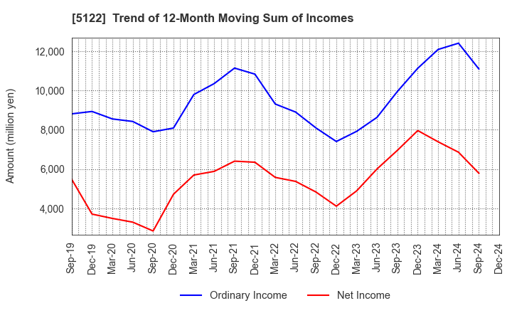 5122 OKAMOTO INDUSTRIES, INC.: Trend of 12-Month Moving Sum of Incomes