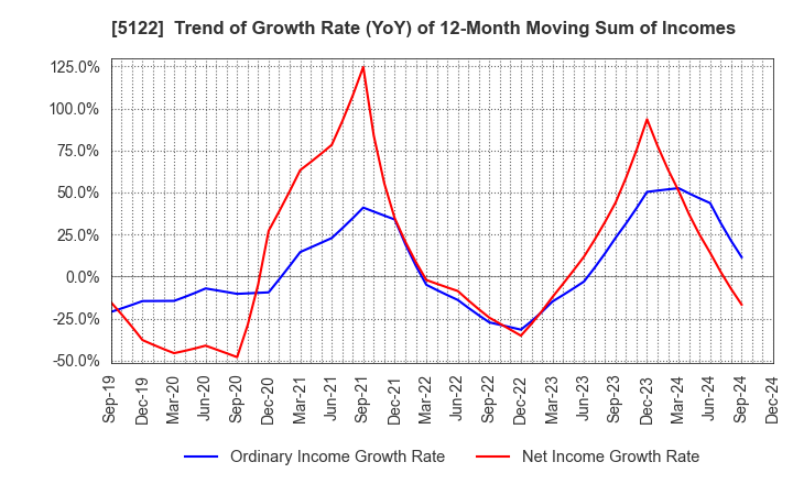 5122 OKAMOTO INDUSTRIES, INC.: Trend of Growth Rate (YoY) of 12-Month Moving Sum of Incomes