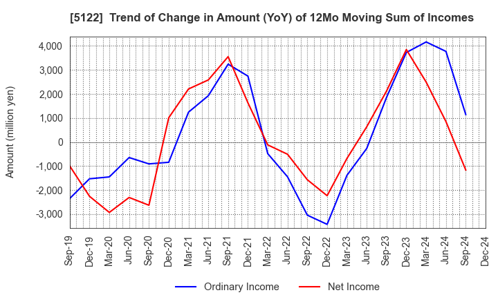 5122 OKAMOTO INDUSTRIES, INC.: Trend of Change in Amount (YoY) of 12Mo Moving Sum of Incomes