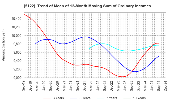 5122 OKAMOTO INDUSTRIES, INC.: Trend of Mean of 12-Month Moving Sum of Ordinary Incomes