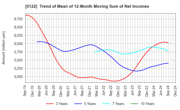 5122 OKAMOTO INDUSTRIES, INC.: Trend of Mean of 12-Month Moving Sum of Net Incomes